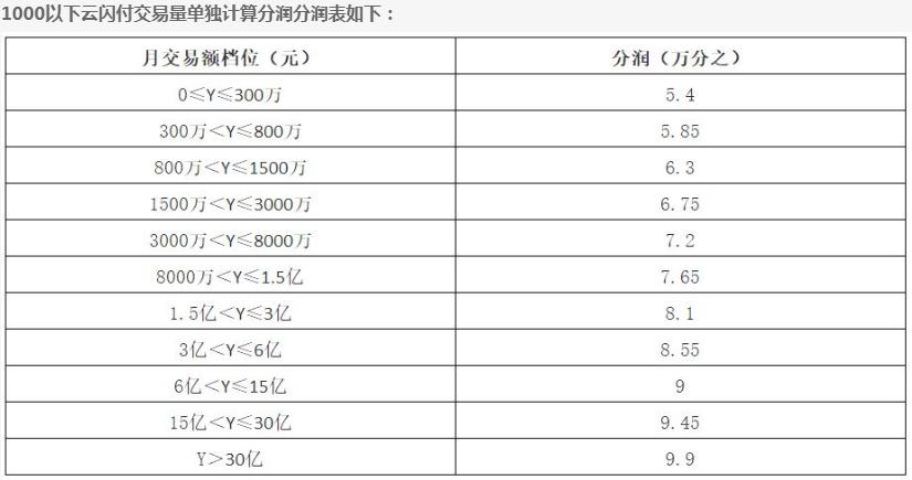 快钱-快闪刷电签POS机政策解析-分润