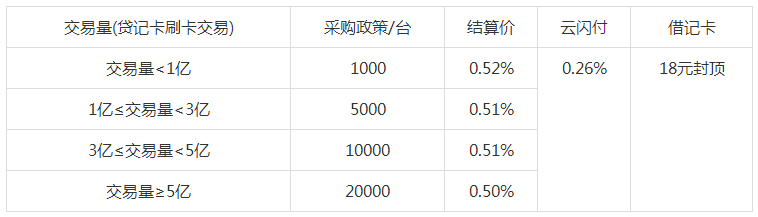 杉德秒瞬达电签POS机代理政策 图三