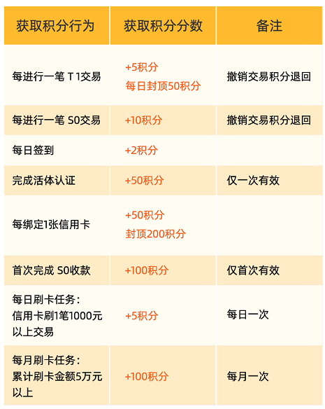 快闪刷POS机积分功能己上线，你知道积分怎么使用吗？
