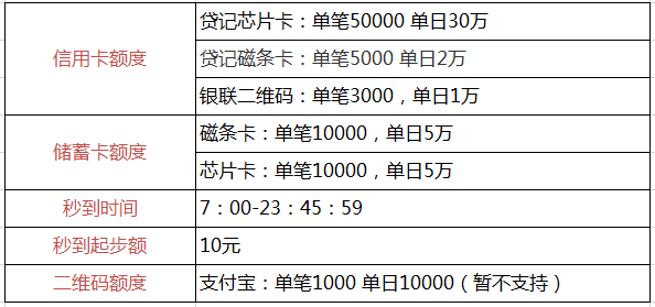 腾付通POS机交易限额规则！